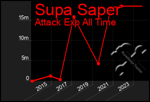 Total Graph of Supa Saper