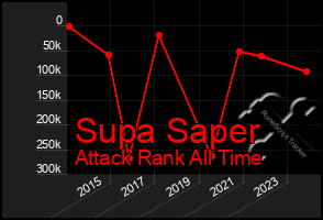 Total Graph of Supa Saper