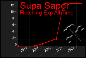 Total Graph of Supa Saper