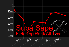 Total Graph of Supa Saper