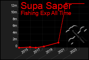 Total Graph of Supa Saper