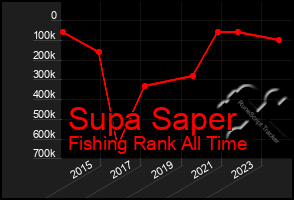 Total Graph of Supa Saper