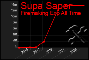 Total Graph of Supa Saper