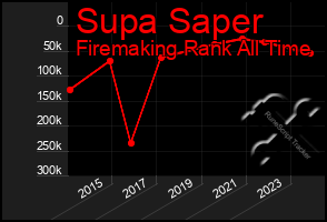 Total Graph of Supa Saper