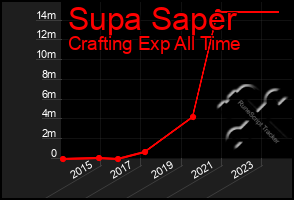 Total Graph of Supa Saper