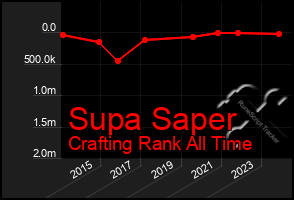 Total Graph of Supa Saper