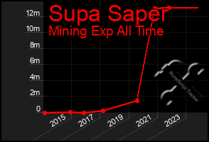 Total Graph of Supa Saper