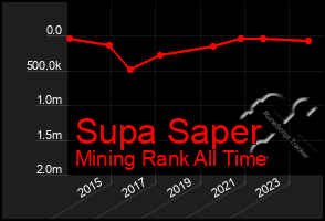 Total Graph of Supa Saper