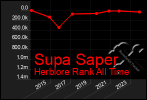 Total Graph of Supa Saper