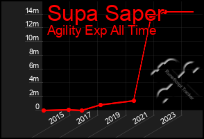 Total Graph of Supa Saper