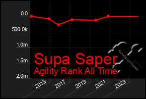 Total Graph of Supa Saper