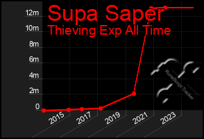 Total Graph of Supa Saper