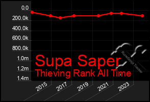 Total Graph of Supa Saper