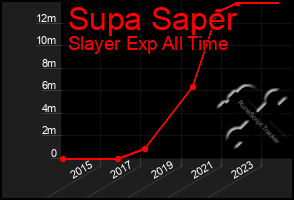 Total Graph of Supa Saper