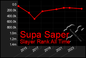 Total Graph of Supa Saper