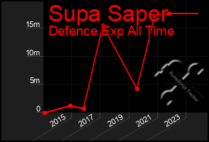 Total Graph of Supa Saper