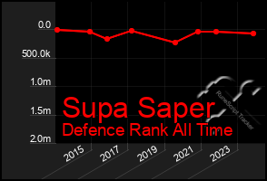 Total Graph of Supa Saper