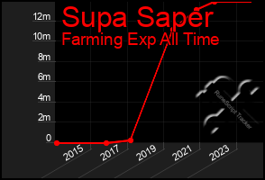 Total Graph of Supa Saper