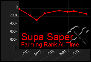 Total Graph of Supa Saper