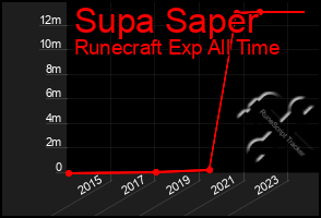 Total Graph of Supa Saper