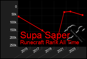 Total Graph of Supa Saper