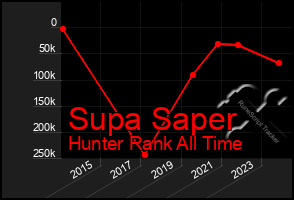 Total Graph of Supa Saper