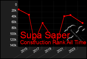 Total Graph of Supa Saper