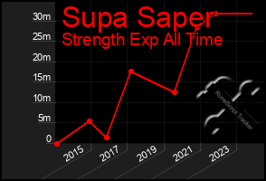 Total Graph of Supa Saper