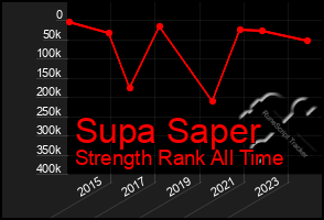 Total Graph of Supa Saper