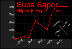 Total Graph of Supa Saper