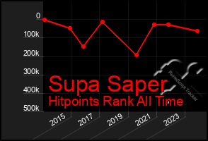 Total Graph of Supa Saper