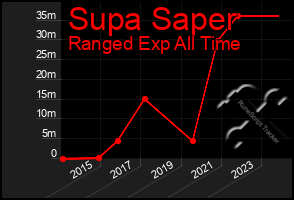 Total Graph of Supa Saper