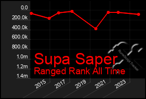 Total Graph of Supa Saper