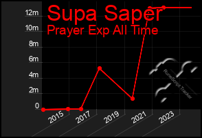 Total Graph of Supa Saper