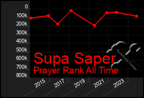 Total Graph of Supa Saper