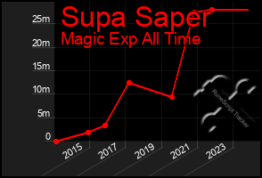 Total Graph of Supa Saper