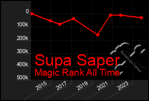 Total Graph of Supa Saper