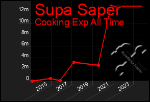 Total Graph of Supa Saper