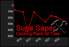 Total Graph of Supa Saper