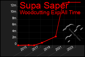 Total Graph of Supa Saper