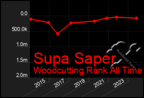 Total Graph of Supa Saper