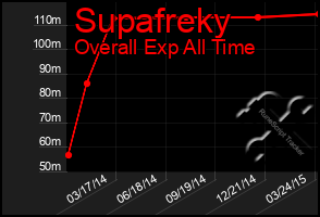 Total Graph of Supafreky