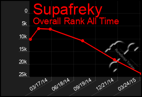 Total Graph of Supafreky