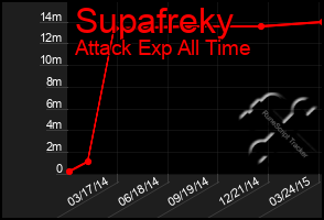 Total Graph of Supafreky