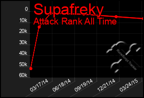 Total Graph of Supafreky