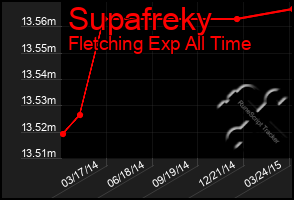 Total Graph of Supafreky