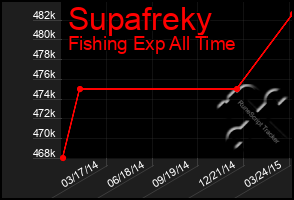 Total Graph of Supafreky