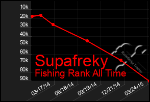 Total Graph of Supafreky