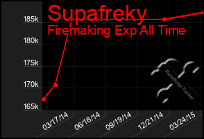 Total Graph of Supafreky