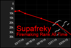 Total Graph of Supafreky